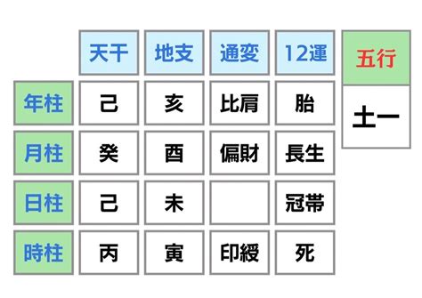 年柱 月柱 日柱